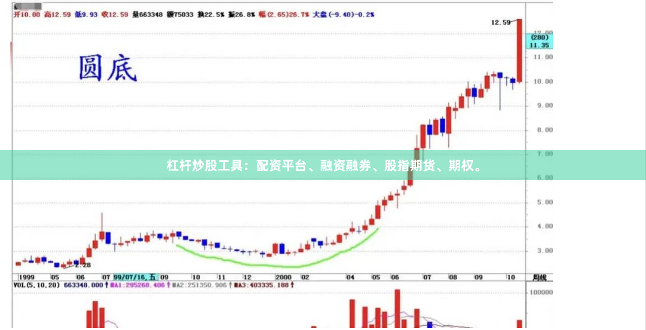 杠杆炒股工具:配资平台、融资融券、股指期货、期权。